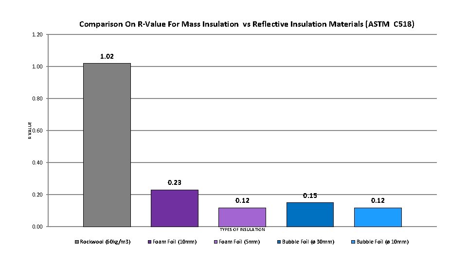 Comparison On R-Value For Mass Insulation vs Reflective Insulation Materials (ASTM C 518) 1.