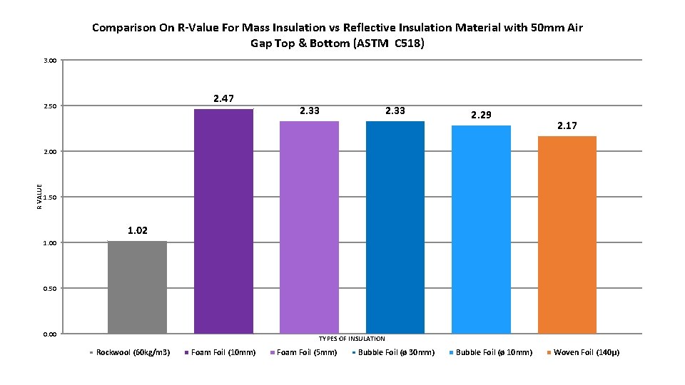 Comparison On R-Value For Mass Insulation vs Reflective Insulation Material with 50 mm Air