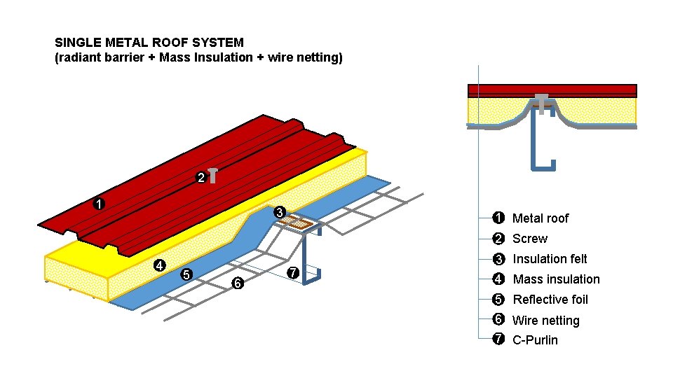 SINGLE METAL ROOF SYSTEM (radiant barrier + Mass Insulation + wire netting) 2 1