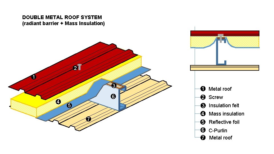 DOUBLE METAL ROOF SYSTEM (radiant barrier + Mass Insulation) 2 1 3 4 6