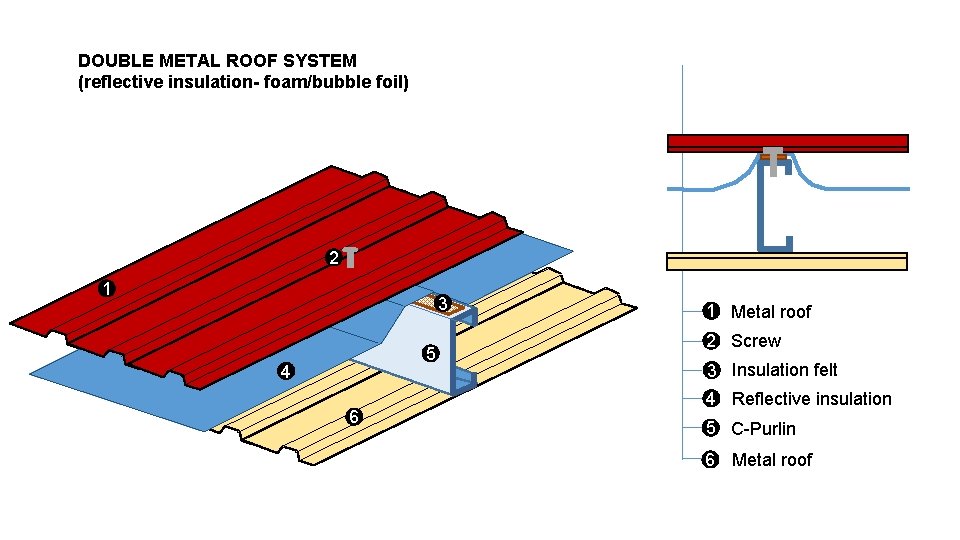 DOUBLE METAL ROOF SYSTEM (reflective insulation- foam/bubble foil) 2 1 3 5 4 6