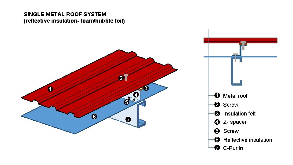 SINGLE METAL ROOF SYSTEM (reflective insulation- foam/bubble foil) 2 3 1 4 5 6