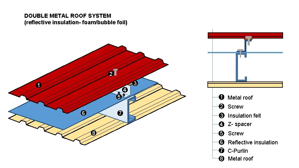 DOUBLE METAL ROOF SYSTEM (reflective insulation- foam/bubble foil) 2 3 1 4 5 1