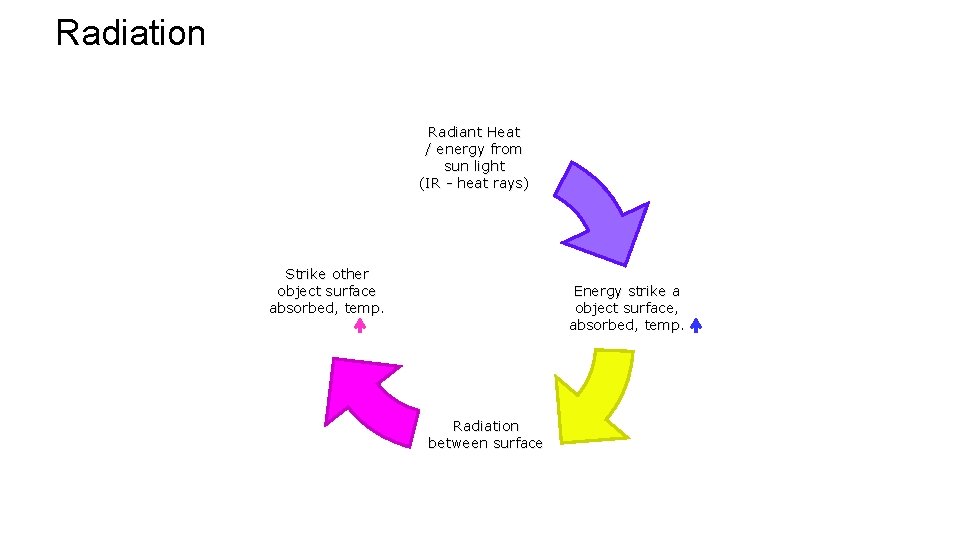 Radiation Radiant Heat / energy from sun light (IR - heat rays) Strike other