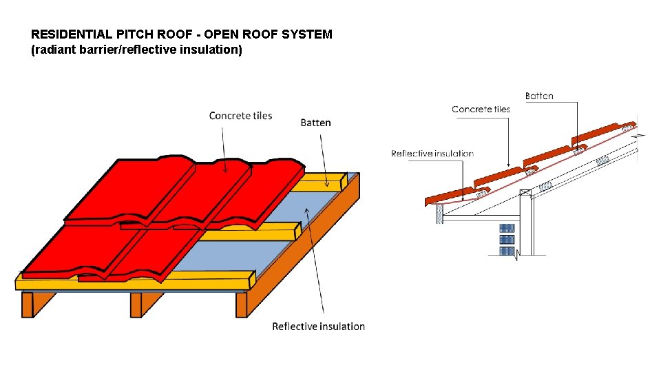 RESIDENTIAL PITCH ROOF - OPEN ROOF SYSTEM (radiant barrier/reflective insulation) 