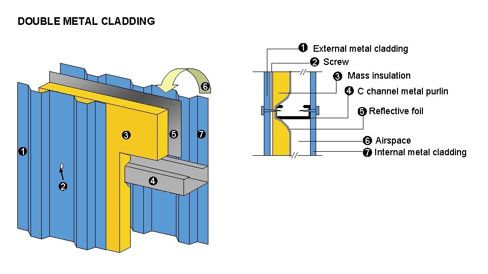 DOUBLE METAL CLADDING 6 1 External metal cladding 2 Screw 3 Mass insulation 4