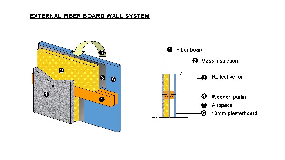 EXTERNAL FIBER BOARD WALL SYSTEM 1 Fiber board 5 2 Mass insulation 2 3