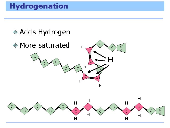 Hydrogenation Adds Hydrogen C H C C C Acid More saturated C C H