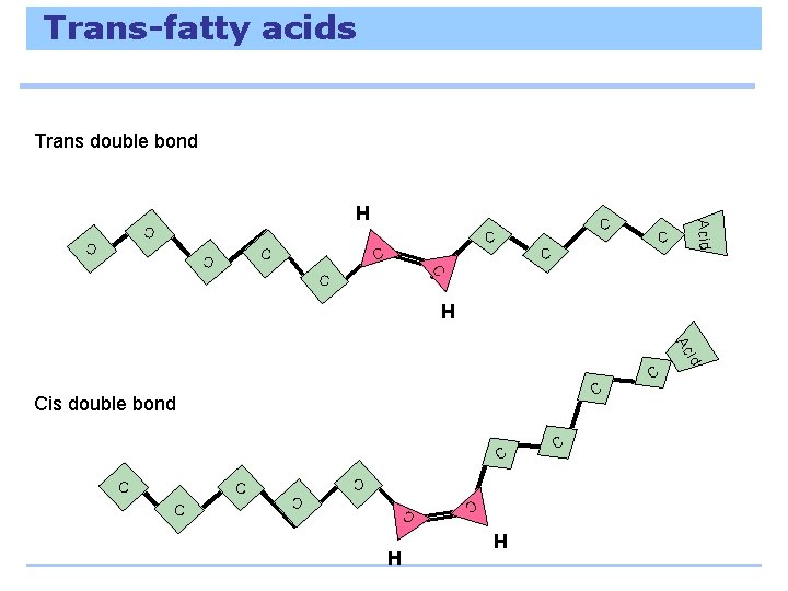 Trans-fatty acids Trans double bond C C C C Acid H C C C
