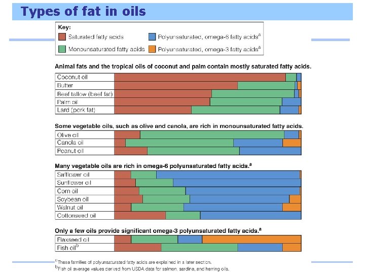 Types of fat in oils 