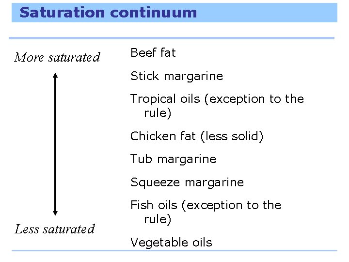 Saturation continuum More saturated Beef fat Stick margarine Tropical oils (exception to the rule)