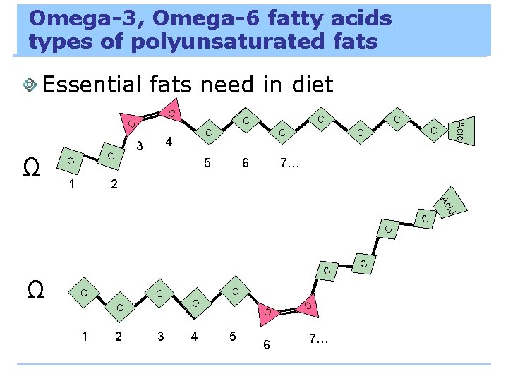 Omega-3, Omega-6 fatty acids types of polyunsaturated fats Essential fats need in diet C