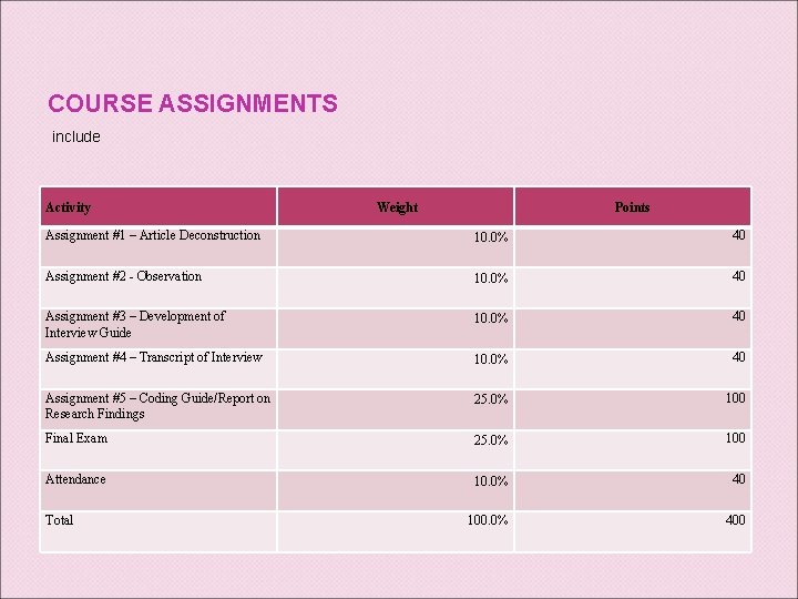 COURSE ASSIGNMENTS include Activity Weight Points Assignment #1 – Article Deconstruction 10. 0% 40