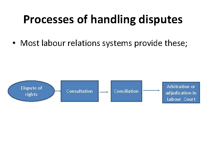 Processes of handling disputes • Most labour relations systems provide these; Dispute of rights