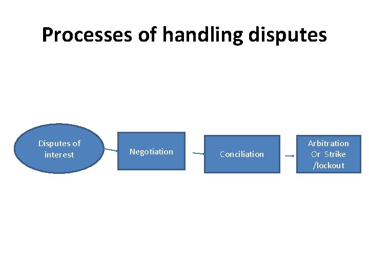 Processes of handling disputes Disputes of interest Negotiation Conciliation Arbitration Or Strike /lockout 