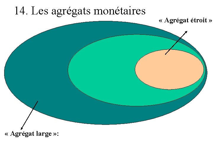 14. Les agrégats monétaires « Agrégat large » : « Agrégat étroit » 