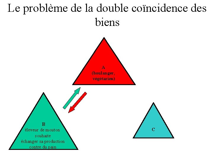 Le problème de la double coïncidence des biens A (boulanger, végétarien) B éleveur de