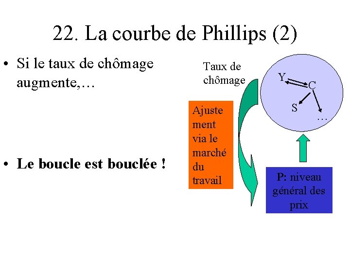 22. La courbe de Phillips (2) • Si le taux de chômage augmente, …