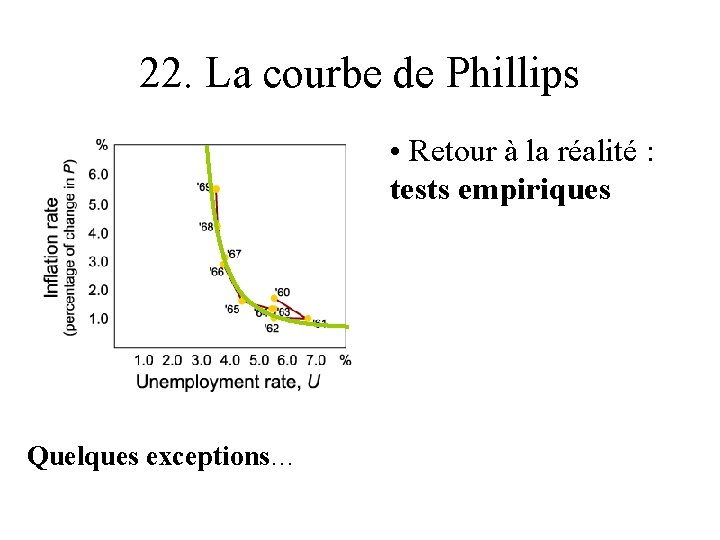22. La courbe de Phillips • Retour à la réalité : tests empiriques Quelques