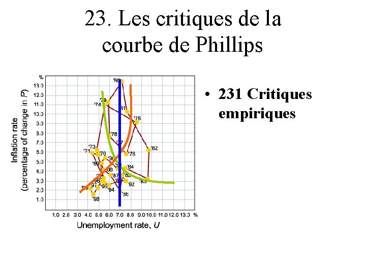 23. Les critiques de la courbe de Phillips • 231 Critiques empiriques 