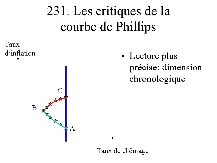 231. Les critiques de la courbe de Phillips Taux d’inflation • Lecture plus précise:
