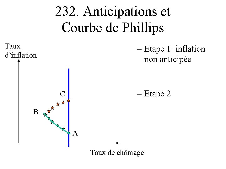 232. Anticipations et Courbe de Phillips Taux d’inflation – Etape 1: inflation non anticipée