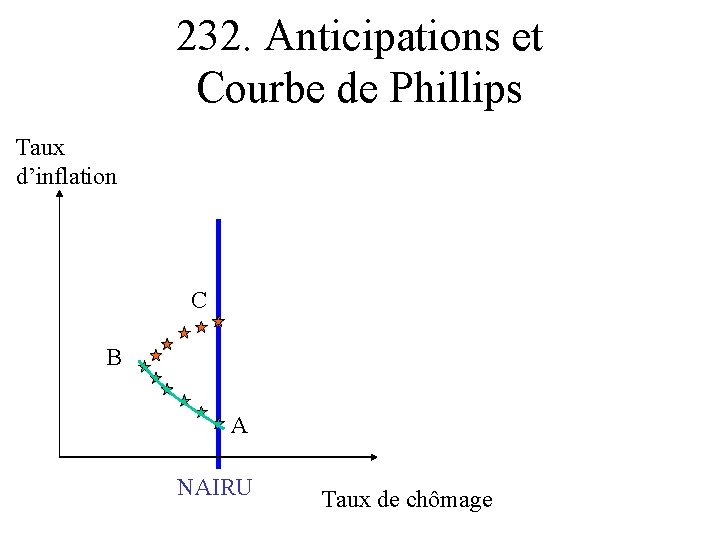 232. Anticipations et Courbe de Phillips Taux d’inflation C B A NAIRU Taux de