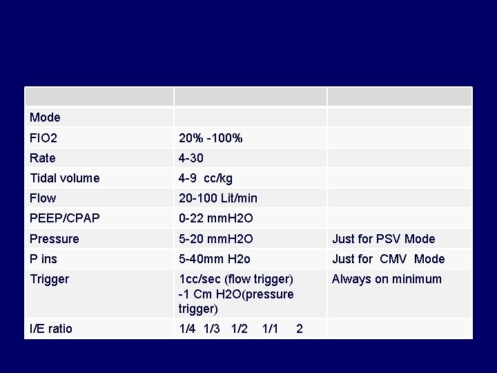 Mode FIO 2 20% -100% Rate 4 -30 Tidal volume 4 -9 cc/kg Flow Mode FIO 2 20% -100% Rate 4 -30 Tidal volume 4 -9 cc/kg Flow