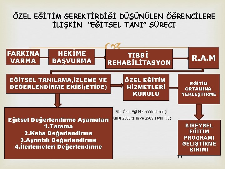 ÖZEL EĞİTİM GEREKTİRDİĞİ DÜŞÜNÜLEN ÖĞRENCİLERE İLİŞKİN “EĞİTSEL TANI” SÜRECİ FARKINA → VARMA HEKİME →