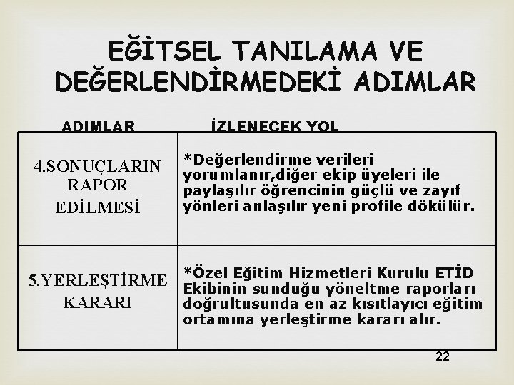 EĞİTSEL TANILAMA VE DEĞERLENDİRMEDEKİ ADIMLAR 4. SONUÇLARIN RAPOR EDİLMESİ İZLENECEK YOL *Değerlendirme verileri yorumlanır, EĞİTSEL TANILAMA VE DEĞERLENDİRMEDEKİ ADIMLAR 4. SONUÇLARIN RAPOR EDİLMESİ İZLENECEK YOL *Değerlendirme verileri yorumlanır,