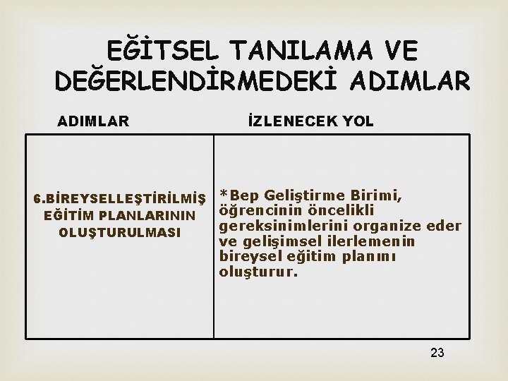 EĞİTSEL TANILAMA VE DEĞERLENDİRMEDEKİ ADIMLAR İZLENECEK YOL 6. BİREYSELLEŞTİRİLMİŞ *Bep Geliştirme Birimi, öğrencinin öncelikli