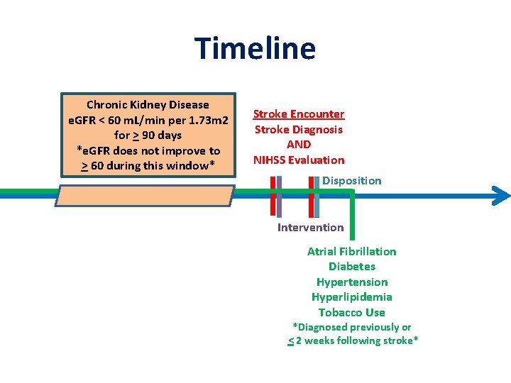 Timeline Chronic Kidney Disease e. GFR < 60 m. L/min per 1. 73 m