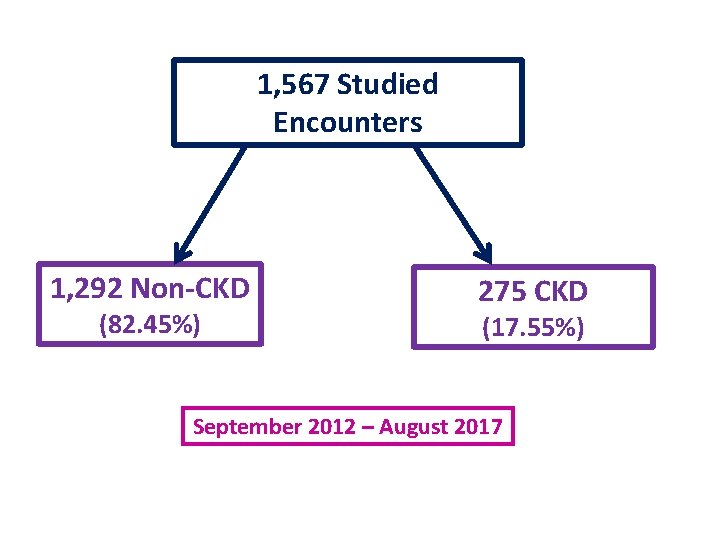 1, 567 Studied Encounters 1, 292 Non-CKD (82. 45%) 275 CKD (17. 55%) September