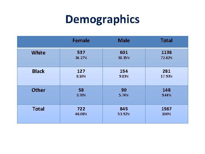 Demographics White Black Other Total Female Male Total 537 601 1138 34. 27% 38.