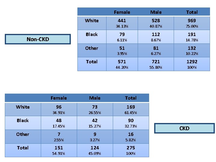 White Black Non-CKD Other Total White Black Other Total Female Male Total 441 528