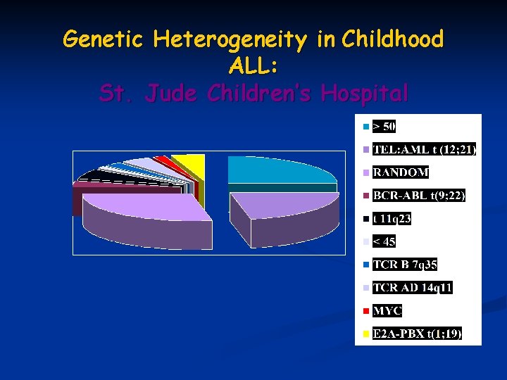 Genetic Heterogeneity in Childhood ALL: St. Jude Children’s Hospital 