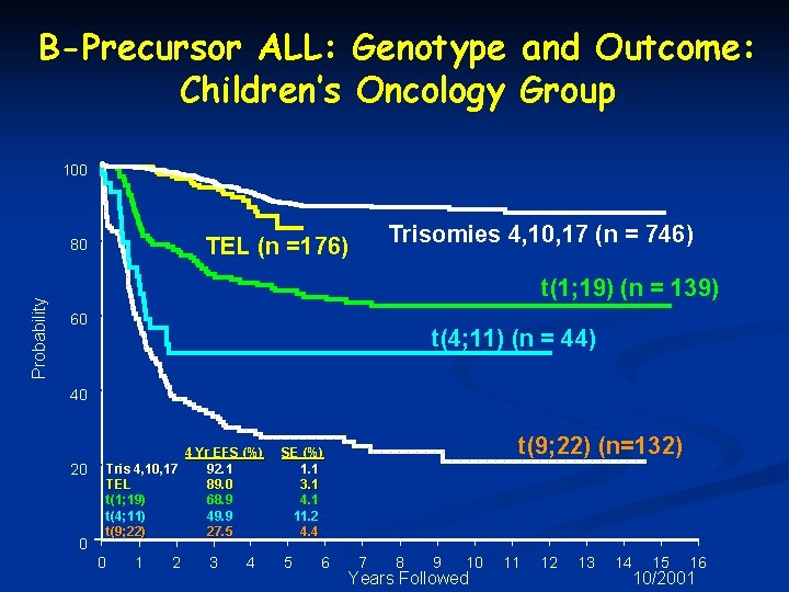 B-Precursor ALL: Genotype and Outcome: Children’s Oncology Group 100 Probability Trisomies 4, 10, 17
