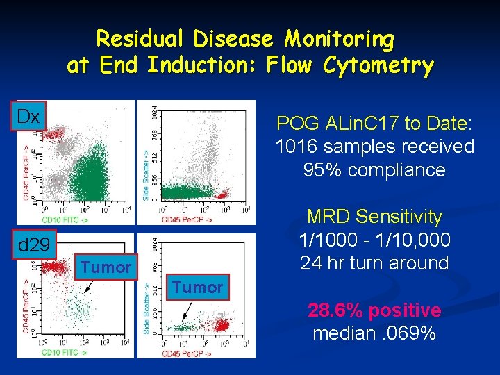 Residual Disease Monitoring at End Induction: Flow Cytometry Dx POG ALin. C 17 to