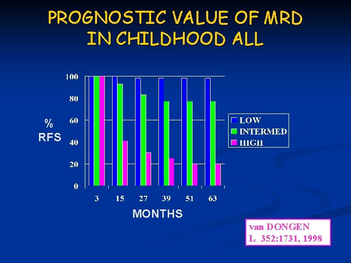 PROGNOSTIC VALUE OF MRD IN CHILDHOOD ALL % RFS MONTHS van DONGEN L 352: