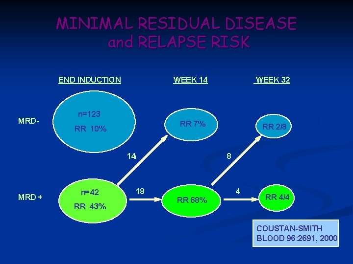 MINIMAL RESIDUAL DISEASE and RELAPSE RISK END INDUCTION MRD- WEEK 14 WEEK 32 RR