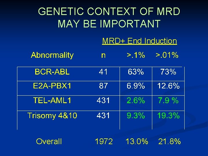 GENETIC CONTEXT OF MRD MAY BE IMPORTANT MRD+ End Induction Overall 1972 13. 0%