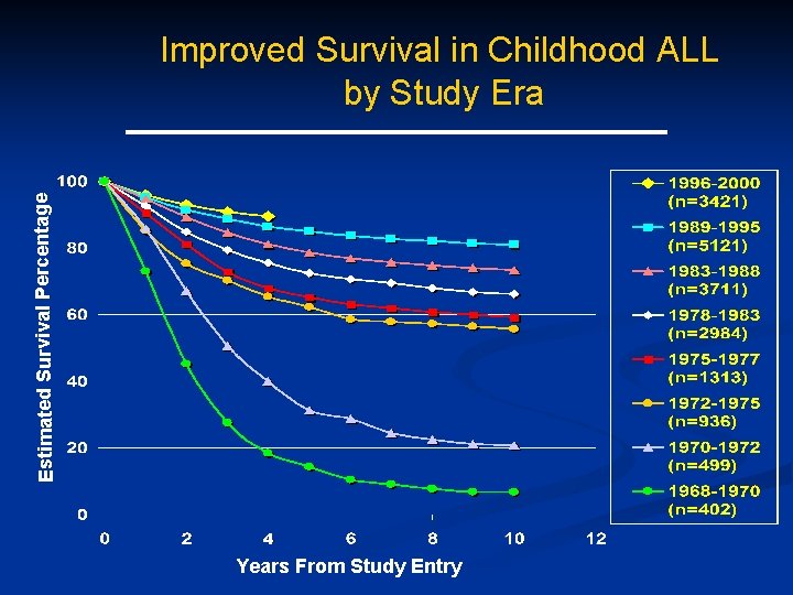Estimated Survival Percentage Improved Survival in Childhood ALL by Study Era Years From Study