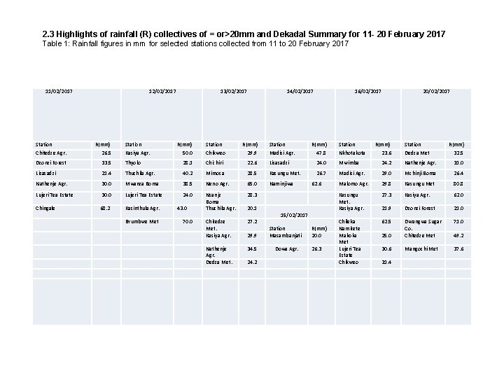2. 3 Highlights of rainfall (R) collectives of = or>20 mm and Dekadal Summary 2. 3 Highlights of rainfall (R) collectives of = or>20 mm and Dekadal Summary