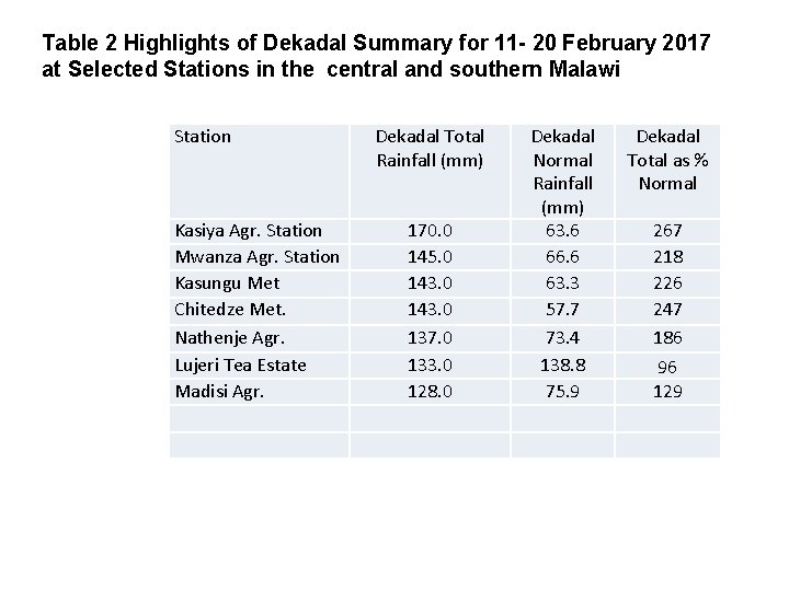 Table 2 Highlights of Dekadal Summary for 11 - 20 February 2017 at Selected Table 2 Highlights of Dekadal Summary for 11 - 20 February 2017 at Selected