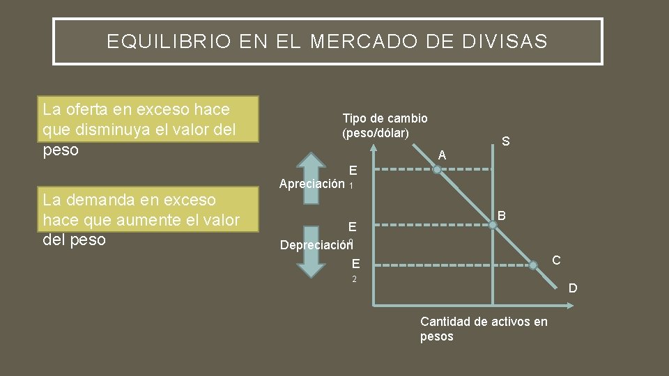 EQUILIBRIO EN EL MERCADO DE DIVISAS La oferta en exceso hace que disminuya el