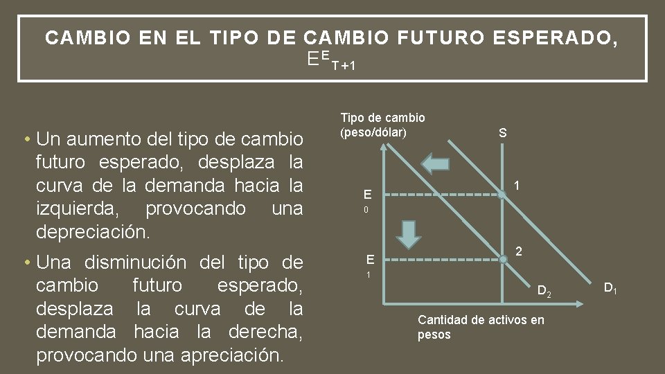 CAMBIO EN EL TIPO DE CAMBIO FUTURO ESPERADO, EET+1 • Un aumento del tipo