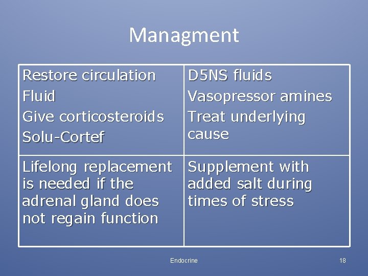 Managment Restore circulation Fluid Give corticosteroids Solu-Cortef D 5 NS fluids Vasopressor amines Treat