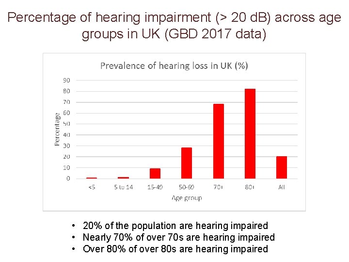 Percentage of hearing impairment (> 20 d. B) across age groups in UK (GBD
