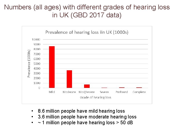 Numbers (all ages) with different grades of hearing loss in UK (GBD 2017 data)