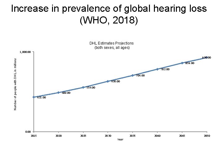 Increase in prevalence of global hearing loss (WHO, 2018) DHL Estimates Projections (both sexes,